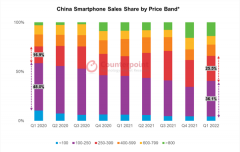 一机难求！iPhone“称霸”高端手机市