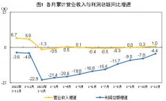 2023年1—11月份全国规模以上工业企业