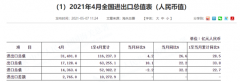 外贸连续11个月正增长！出口更是超预