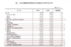 平均工资出炉！9行业年薪超10万 你是