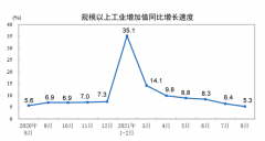 8月经济数据继续全面滑落 消费下行幅