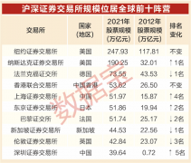 双向开放成绩斐然，中国资本市场初