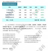 光伏周报：TCL中环转让参股公司股权