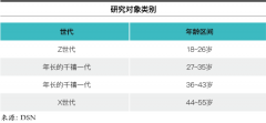 研究报告：55\%以上的美国人对直销持