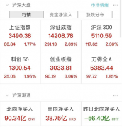 A股沸腾了！创业板大涨3%，外资狂买