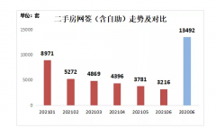 二手房网签同比下降近8成！“最猛”