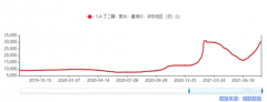 需求多点爆发+产能压制 BDO或迎超2年