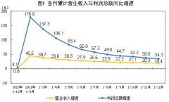 统计局：2021年全国规模以上工业企业