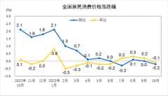 2023年10月份居民消费价格同比下降0