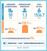 8.23万家定点医疗机构实现住院费用跨