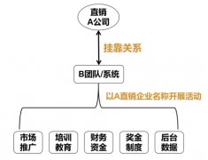 直销行业挂靠为何“常态化”？成因