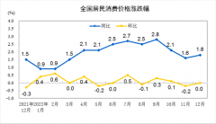 统计局：2022年12月CPI同比上涨1.8% PP