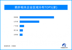 【好鹅肝中国造！天眼查数据显示我