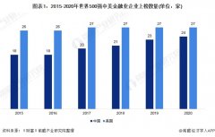 中美500强金融业实力对比 中国企业盈