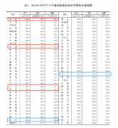 70城最新房价公布！一线城市房价涨幅