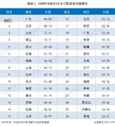 收藏！2020年31省市经济发展全方位对