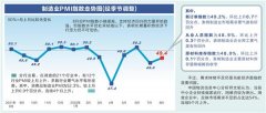 新订单指数明显回升 8月制造业PMI好于