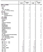 中国10月工业增加值同比增长3.5% 好于