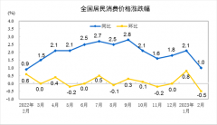 2月份居民消费价格同比上涨1.0% 环比