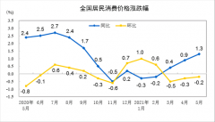 中国5月PPI同比上涨9% 涨幅为2008年以来