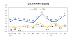 4月CPI回到2%时代 PPI持续回落 会影响货