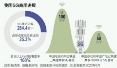 5G商用四周年：基站数突破280万 ，算