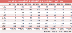 放大招！乘用车购置税减半预计带动