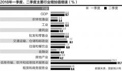 新经济秀实力 二季度信息服务业增长