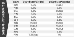 稳增长底气足 多地今年经济增速目标