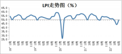 5月物流业景气指数升至49.3%：物流运