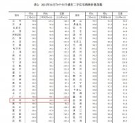 11月70城房价出炉：下跌城市减少了