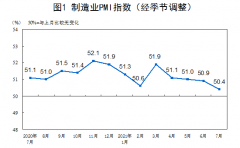 统计局：7月官方制造业PMI为50.4%