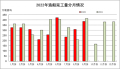 中国船舶工业行业协会：1-9月全国造