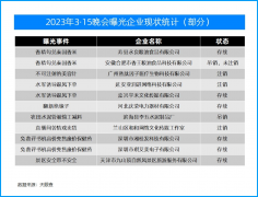 3·15晚会曝光的乱象企业今何在？有的