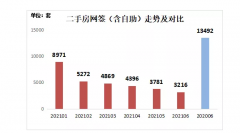 凉了！成交锐减、主动降价业主增多