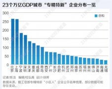 近5000家专精特新企业图谱：8城入选企