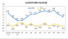 统计局：11月CPI同比上涨1.6% PPI同比下